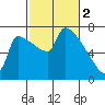 Willamette River Entrance tide chart for Thursday, March 2, 2023