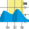 Willamette River Entrance tide chart for Thursday, March 30, 2023