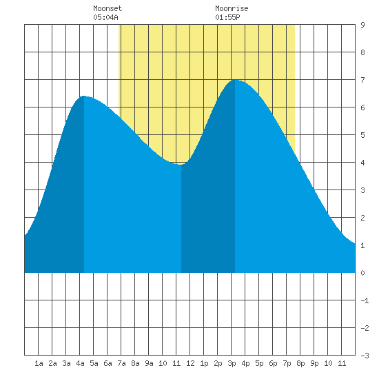 Willamette River Entrance tide chart for Friday, March 31, 2023