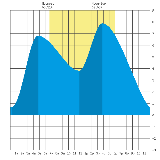 Willamette River Entrance tide chart for Friday, March 3, 2023