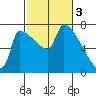 Willamette River Entrance tide chart for Friday, March 3, 2023