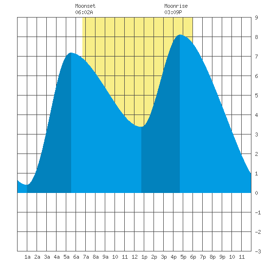 Willamette River Entrance tide chart for Saturday, March 4, 2023