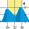 Willamette River Entrance tide chart for Saturday, March 4, 2023