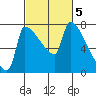 Willamette River Entrance tide chart for Sunday, March 5, 2023