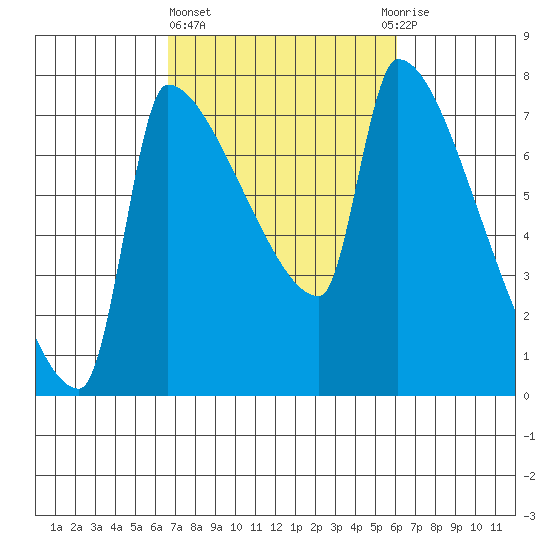 Willamette River Entrance tide chart for Monday, March 6, 2023