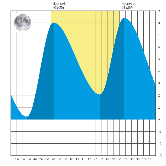 Willamette River Entrance tide chart for Tuesday, March 7, 2023