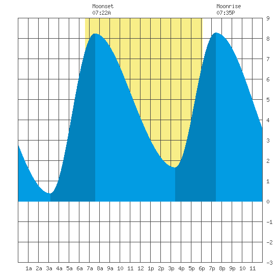 Willamette River Entrance tide chart for Wednesday, March 8, 2023
