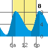 Willamette River Entrance tide chart for Wednesday, March 8, 2023