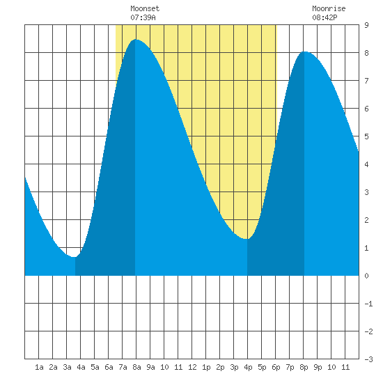 Willamette River Entrance tide chart for Thursday, March 9, 2023