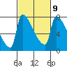 Willamette River Entrance tide chart for Thursday, March 9, 2023