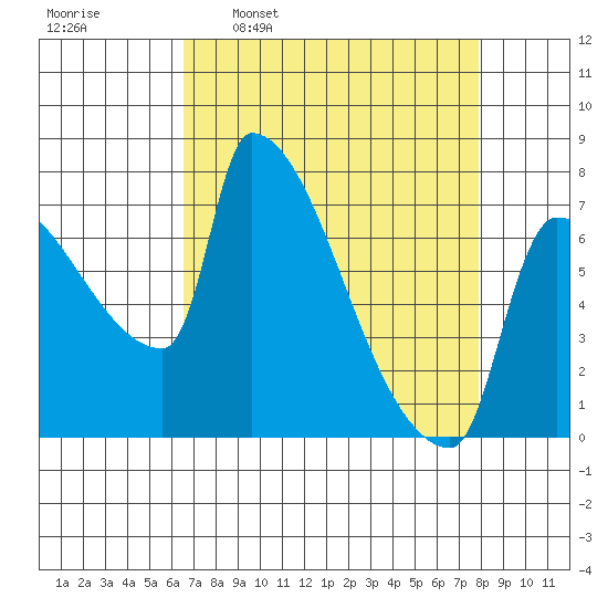 Willamette River Entrance tide chart for Monday, April 10, 2023