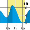 Willamette River Entrance tide chart for Monday, April 10, 2023