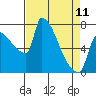 Willamette River Entrance tide chart for Tuesday, April 11, 2023