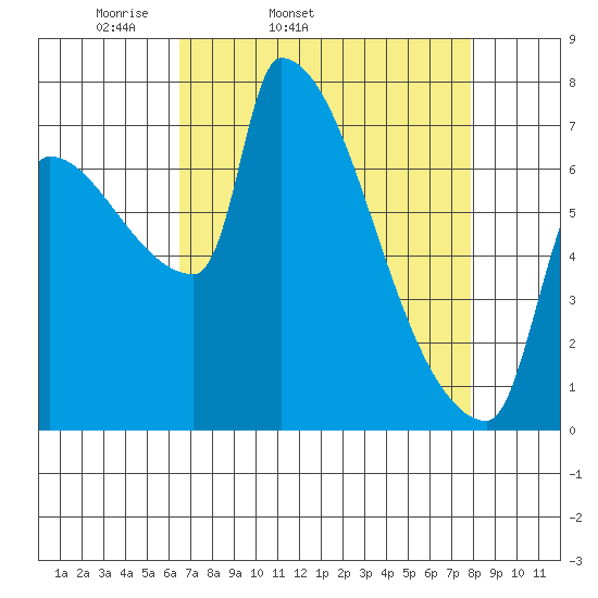 Willamette River Entrance tide chart for Wednesday, April 12, 2023