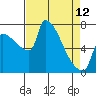 Willamette River Entrance tide chart for Wednesday, April 12, 2023