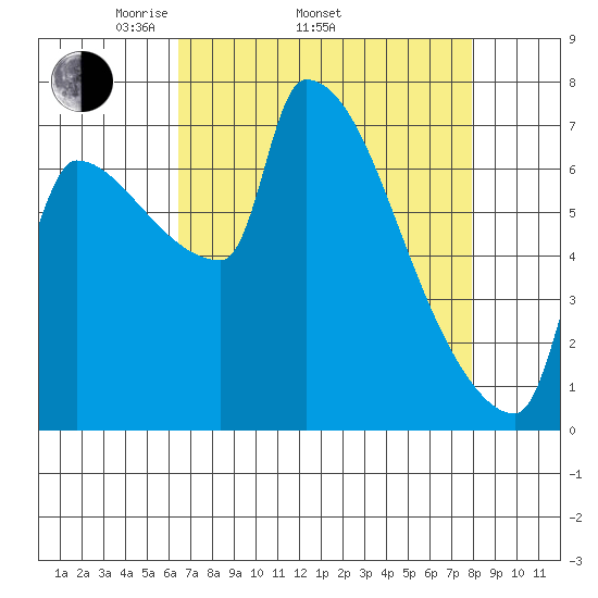 Willamette River Entrance tide chart for Thursday, April 13, 2023