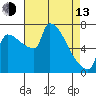 Willamette River Entrance tide chart for Thursday, April 13, 2023
