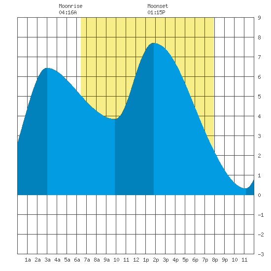 Willamette River Entrance tide chart for Friday, April 14, 2023