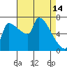 Willamette River Entrance tide chart for Friday, April 14, 2023