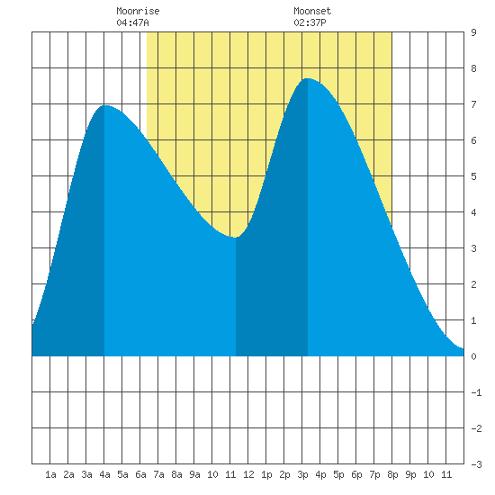 Willamette River Entrance tide chart for Saturday, April 15, 2023