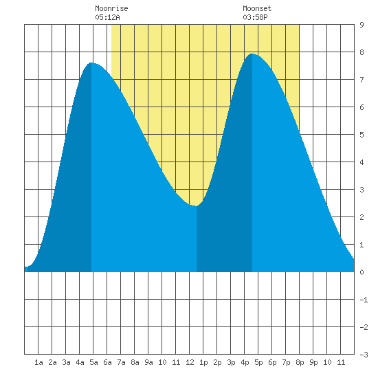 Willamette River Entrance tide chart for Sunday, April 16, 2023