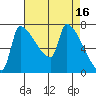 Willamette River Entrance tide chart for Sunday, April 16, 2023