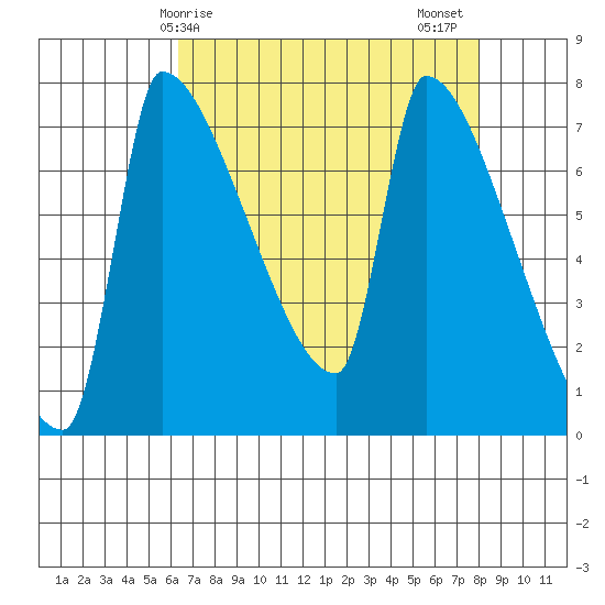 Willamette River Entrance tide chart for Monday, April 17, 2023