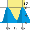 Willamette River Entrance tide chart for Monday, April 17, 2023