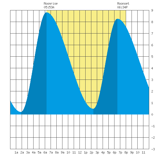 Willamette River Entrance tide chart for Tuesday, April 18, 2023