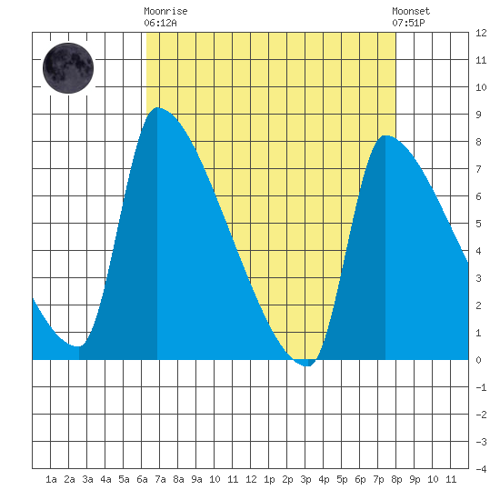 Willamette River Entrance tide chart for Wednesday, April 19, 2023