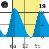 Willamette River Entrance tide chart for Wednesday, April 19, 2023