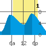 Willamette River Entrance tide chart for Saturday, April 1, 2023
