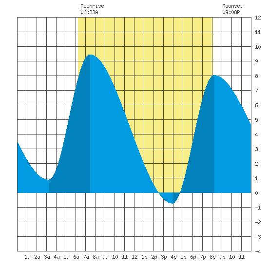 Willamette River Entrance tide chart for Thursday, April 20, 2023