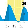 Willamette River Entrance tide chart for Thursday, April 20, 2023
