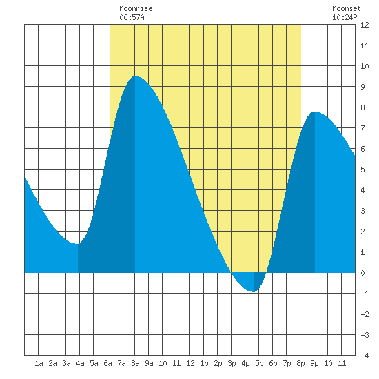 Willamette River Entrance tide chart for Friday, April 21, 2023