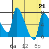 Willamette River Entrance tide chart for Friday, April 21, 2023