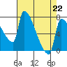 Willamette River Entrance tide chart for Saturday, April 22, 2023