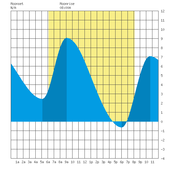 Willamette River Entrance tide chart for Sunday, April 23, 2023