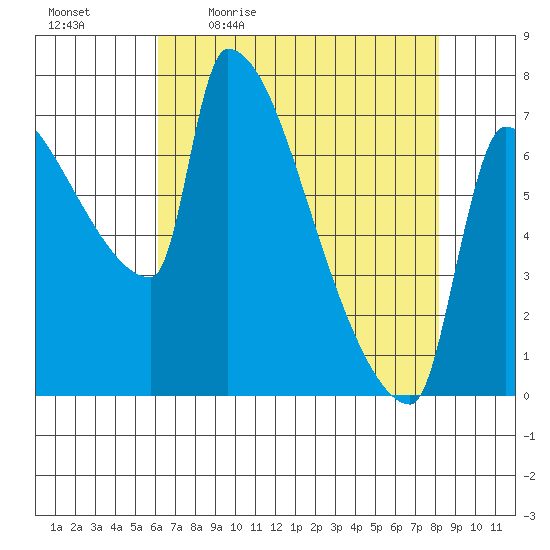 Willamette River Entrance tide chart for Monday, April 24, 2023
