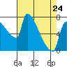 Willamette River Entrance tide chart for Monday, April 24, 2023