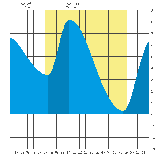 Willamette River Entrance tide chart for Tuesday, April 25, 2023