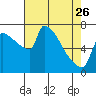 Willamette River Entrance tide chart for Wednesday, April 26, 2023