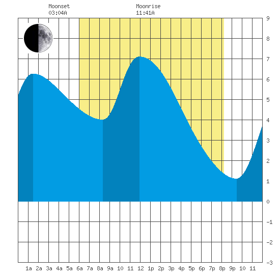 Willamette River Entrance tide chart for Thursday, April 27, 2023
