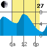 Willamette River Entrance tide chart for Thursday, April 27, 2023