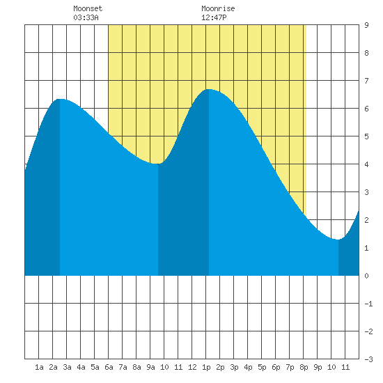 Willamette River Entrance tide chart for Friday, April 28, 2023