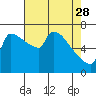 Willamette River Entrance tide chart for Friday, April 28, 2023