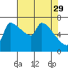 Willamette River Entrance tide chart for Saturday, April 29, 2023