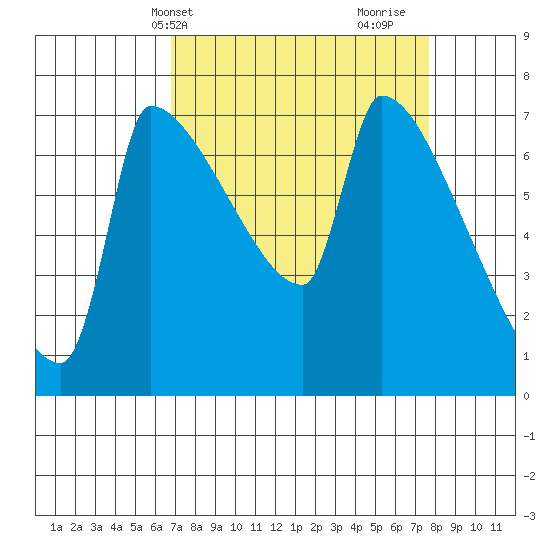 Willamette River Entrance tide chart for Sunday, April 2, 2023