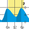 Willamette River Entrance tide chart for Sunday, April 2, 2023