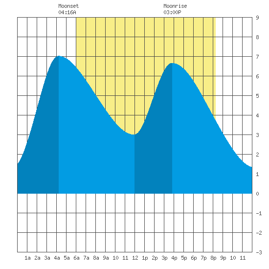 Willamette River Entrance tide chart for Sunday, April 30, 2023